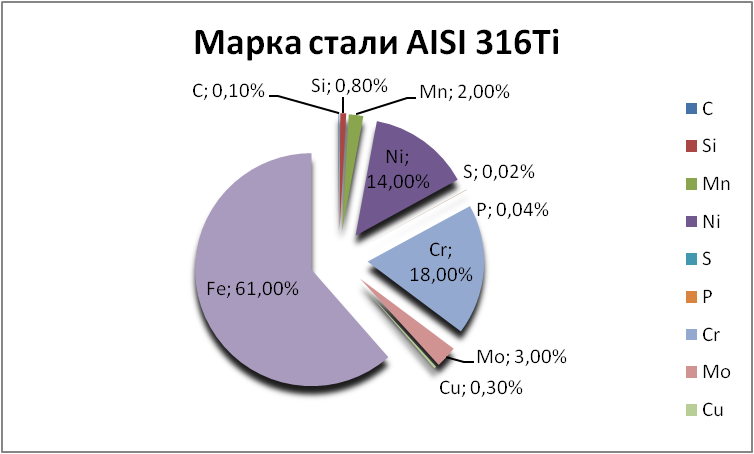 Химический состав AISI 316Ti «ОргМеталлПром Ковров» kovrov.orgmetall.ru